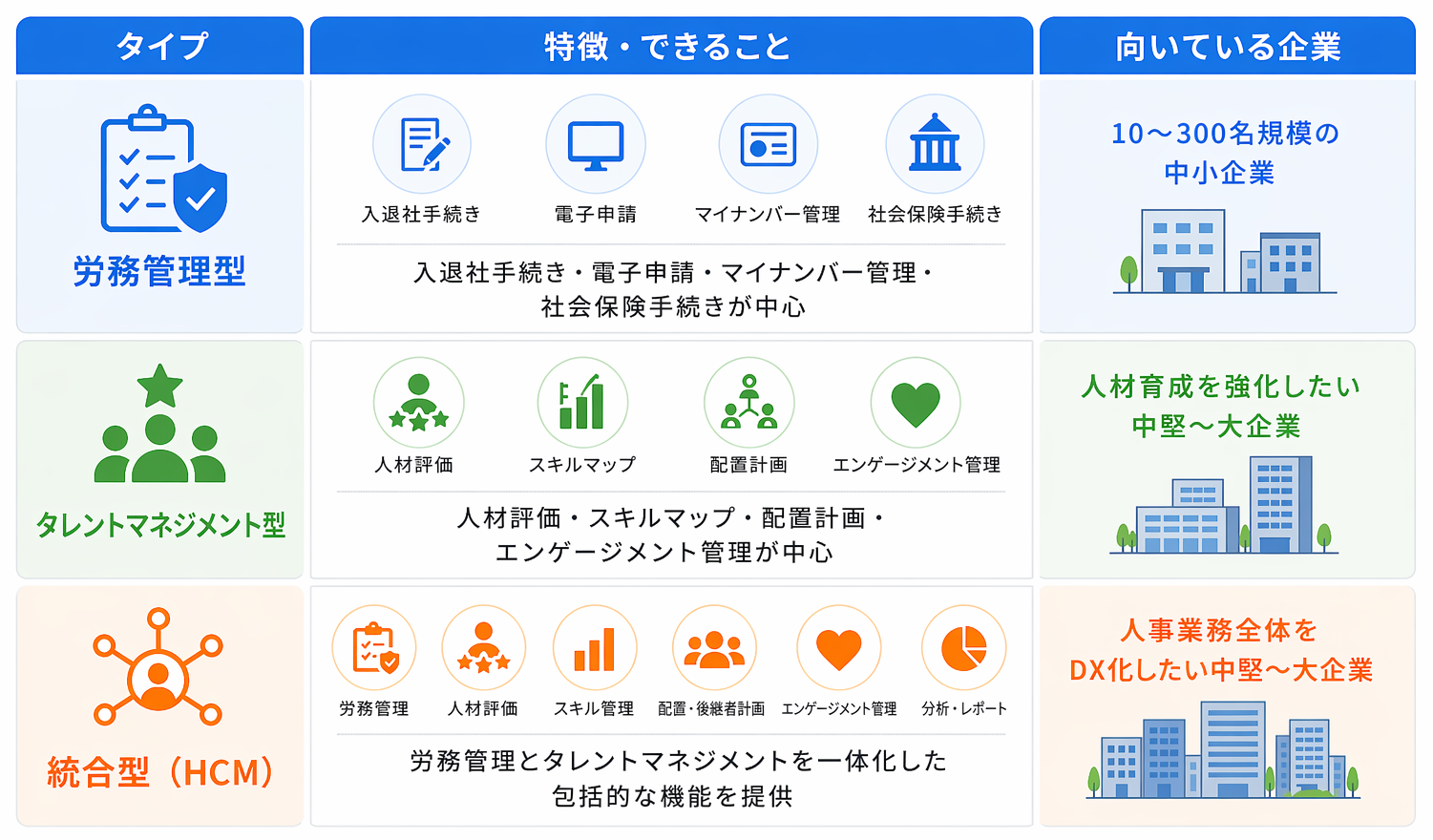 人事管理システム（HCM）の3タイプ