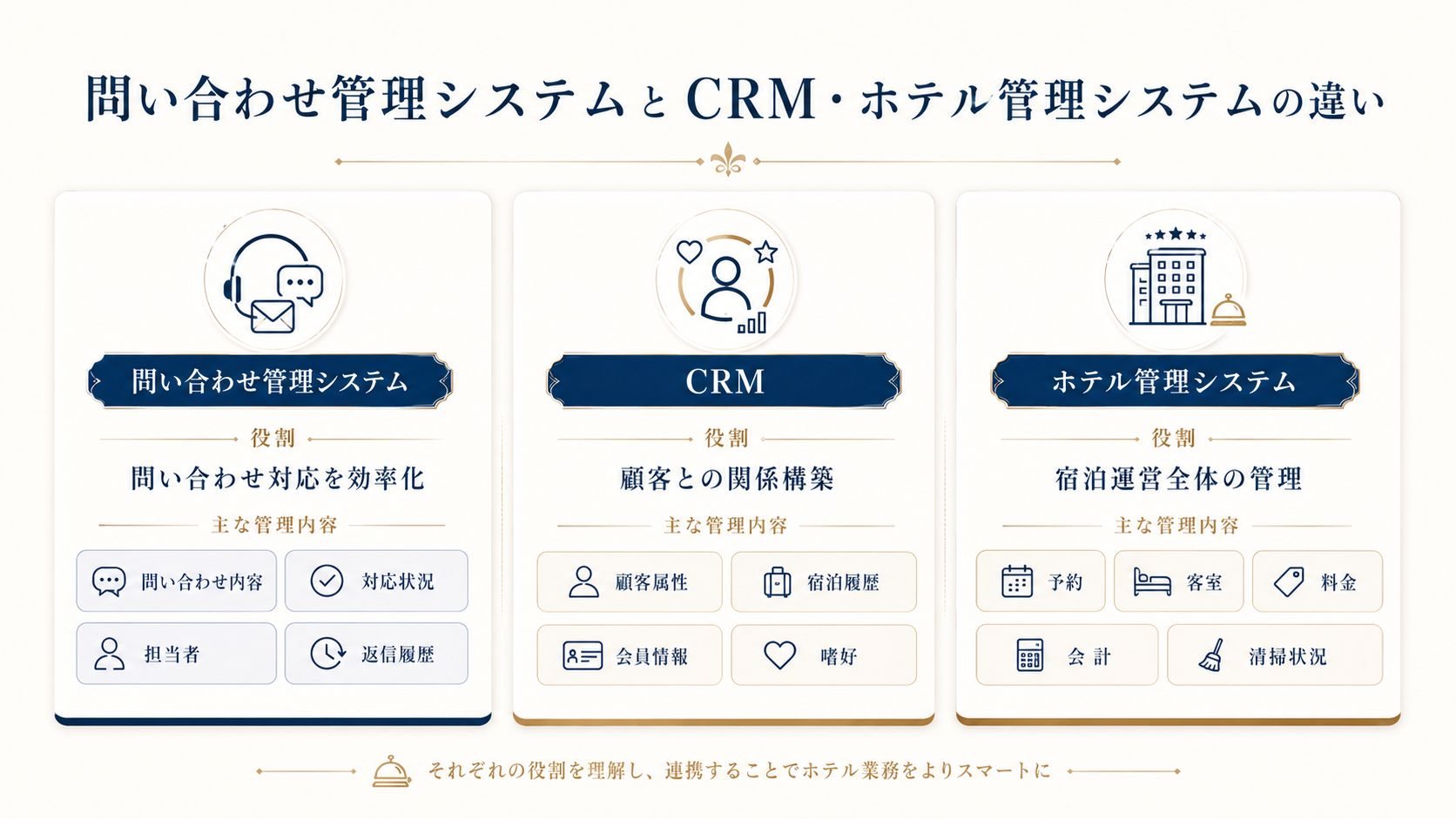 問い合わせ管理システムとCRM・ホテル管理システムの違い