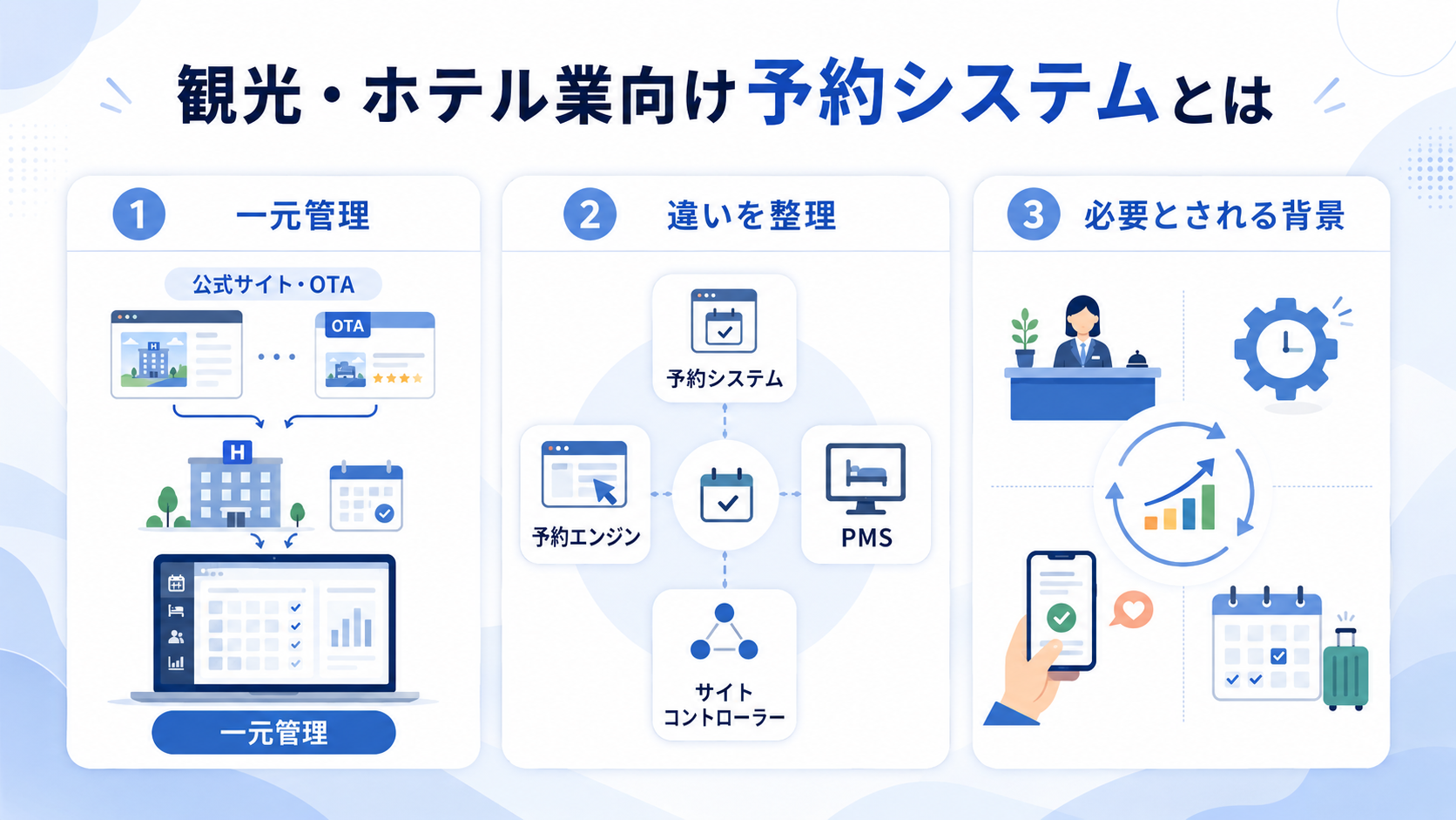 観光・ホテル業向け予約システムとは