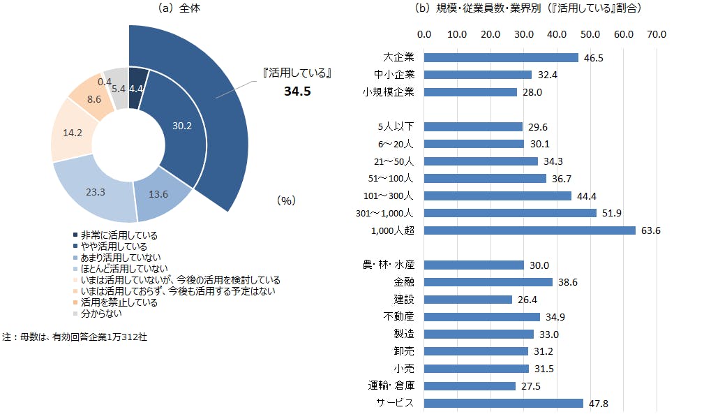 生成AIの活用状況～全体、規模・従業員数・業界別～