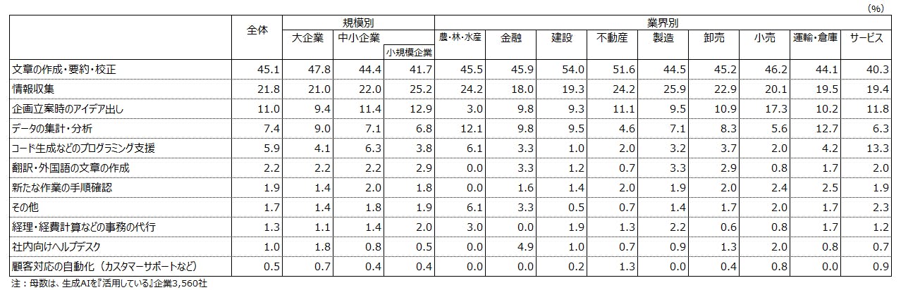 主な活用業務～全体・規模・業界別～