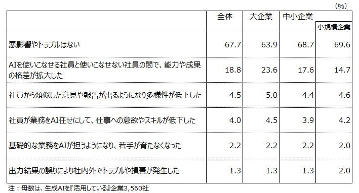 悪影響・トラブル（複数回答、上位６項目）～全体・規模別～