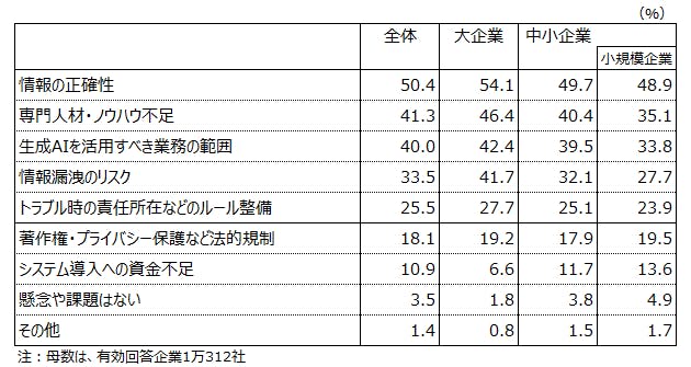 懸念・課題（3つまでの複数回答）