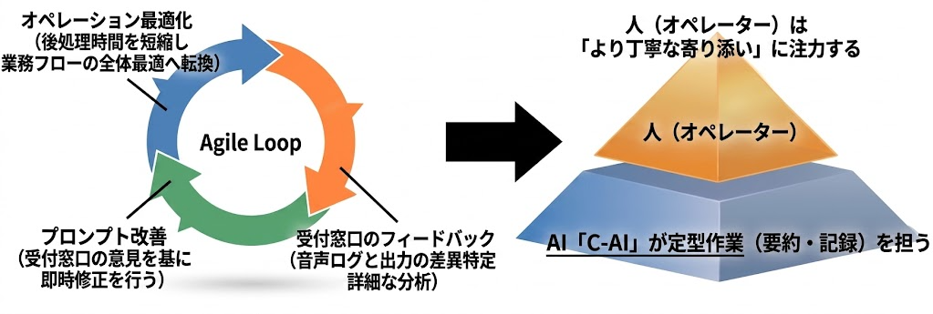 効率化成功の要因・これからの顧客体験