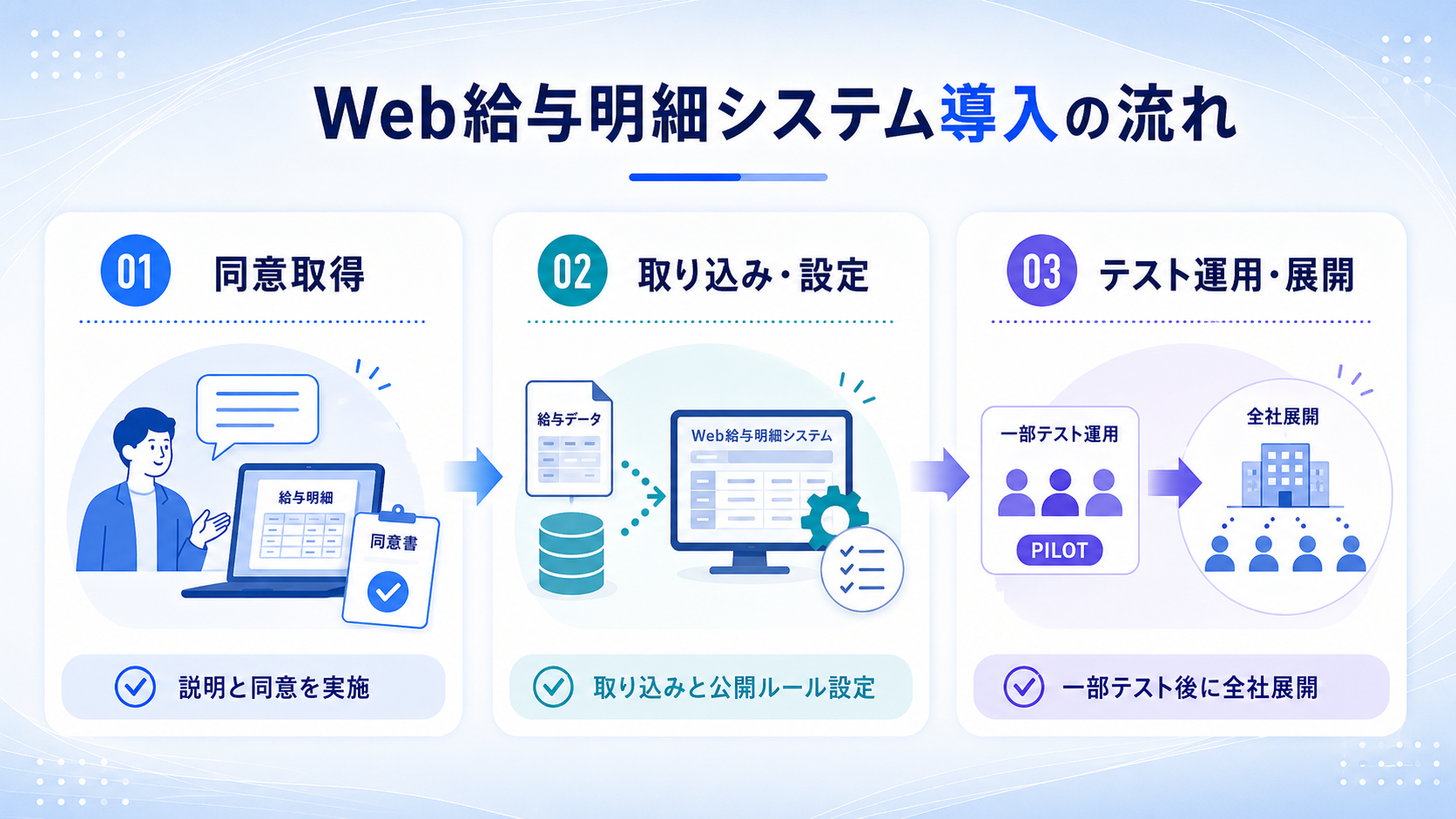 Web給与明細システム導入の流れ