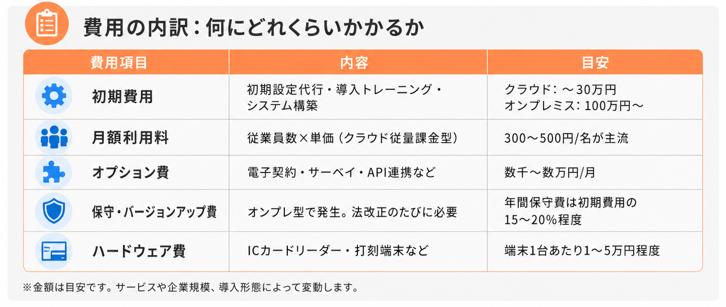 人事管理システムの費用内訳