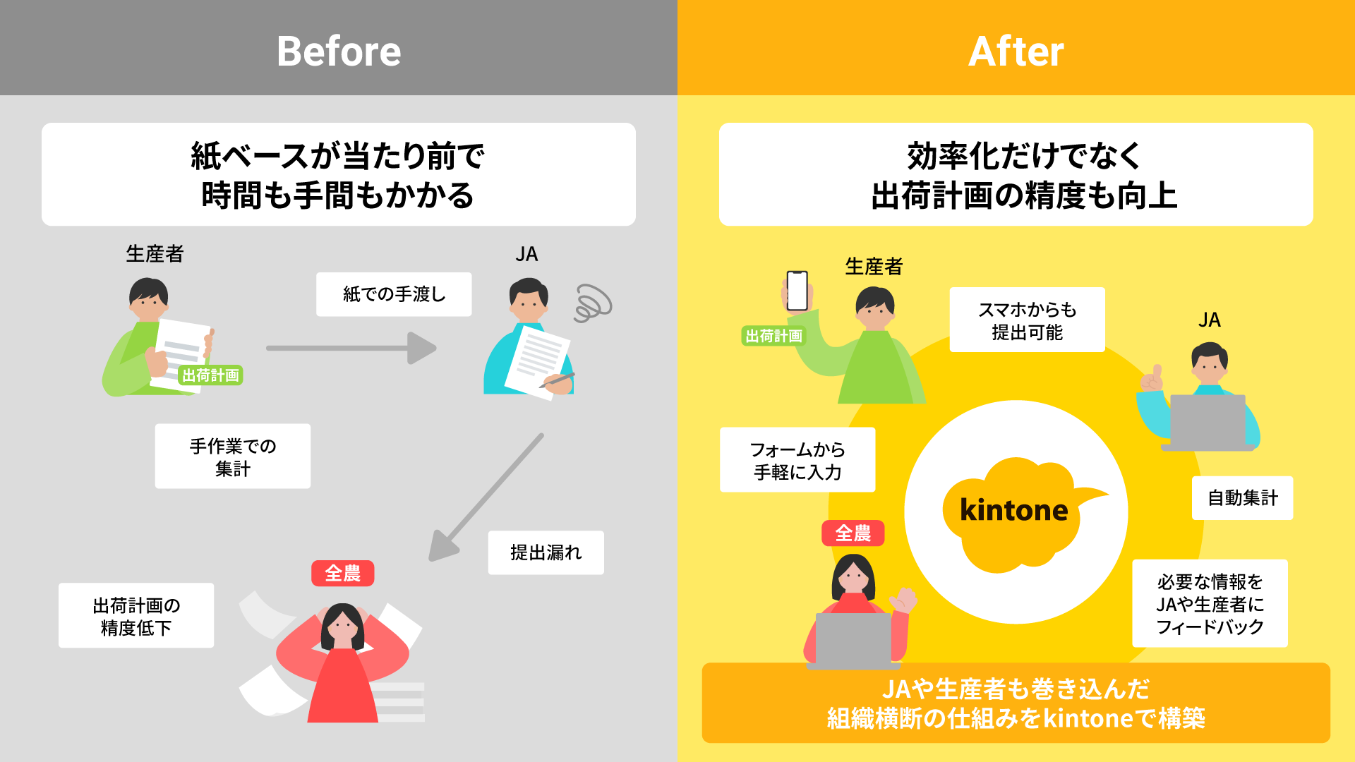 JA全農ひろしまがkintone×AIで農業DX|出荷計画・問い合わせ対応を効率化