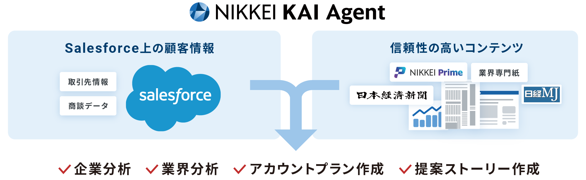 日経新聞社、「NIKKEI KAI Agent for Salesforce」を提供開始｜Salesforce上で使える営業特化型AIエージェント