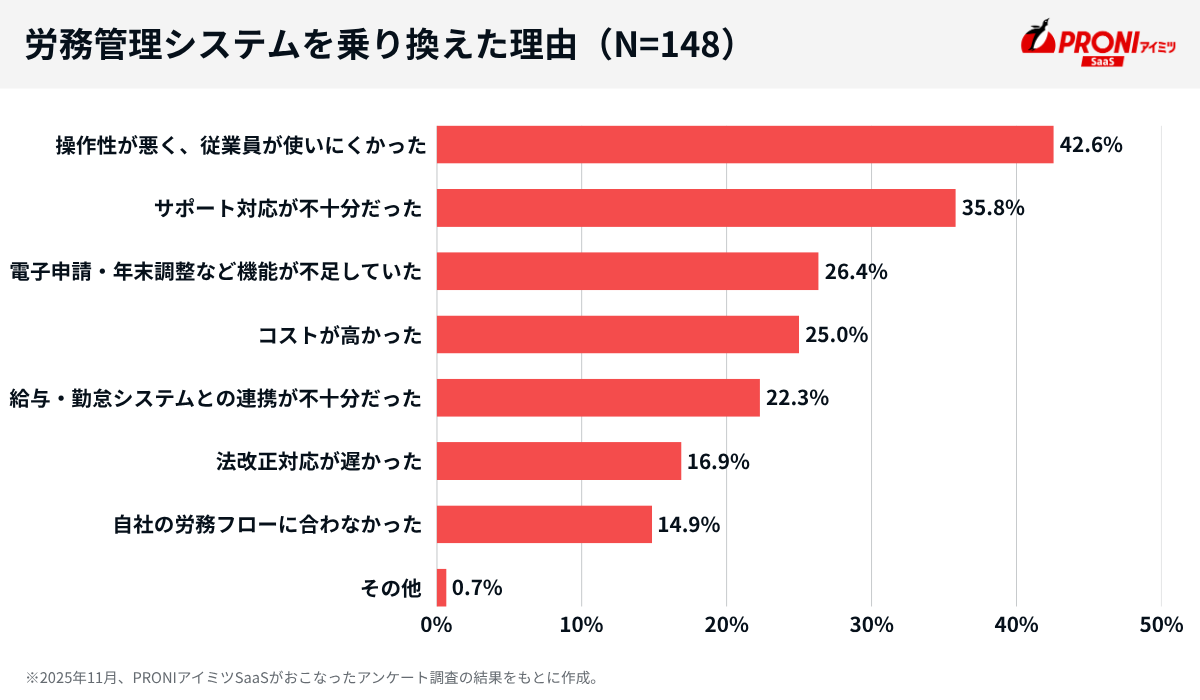 労務管理システムを乗り換えた理由