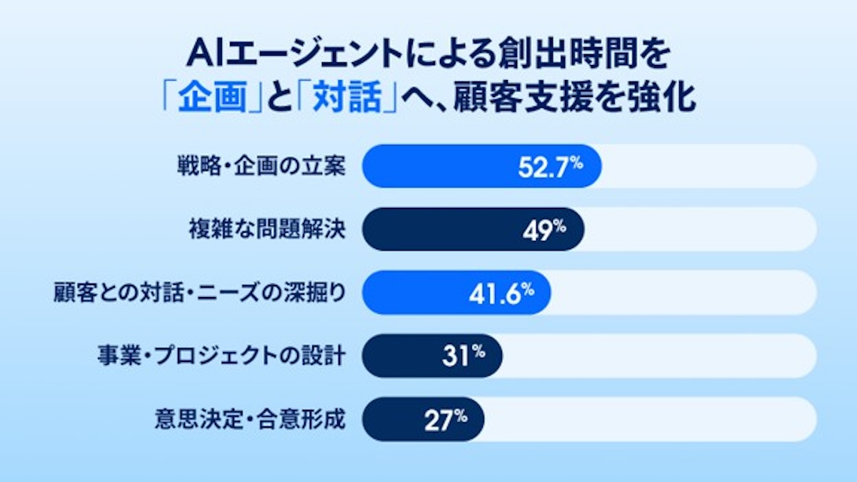 生み出された週4.6時間は企画や顧客との対話へ