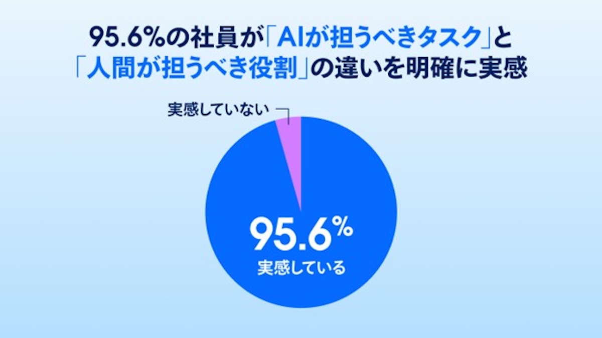 AIが担うべきタスクと人が担うべき役割の違いを「実感している」と回答した社員は95.6%