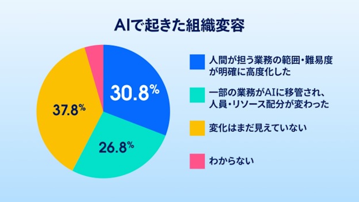 組織としての変化を実感している社員は57.6%。内訳は「役割分担の高度化（30.8%）」「人員・リソース配分の変更（26.8%）」