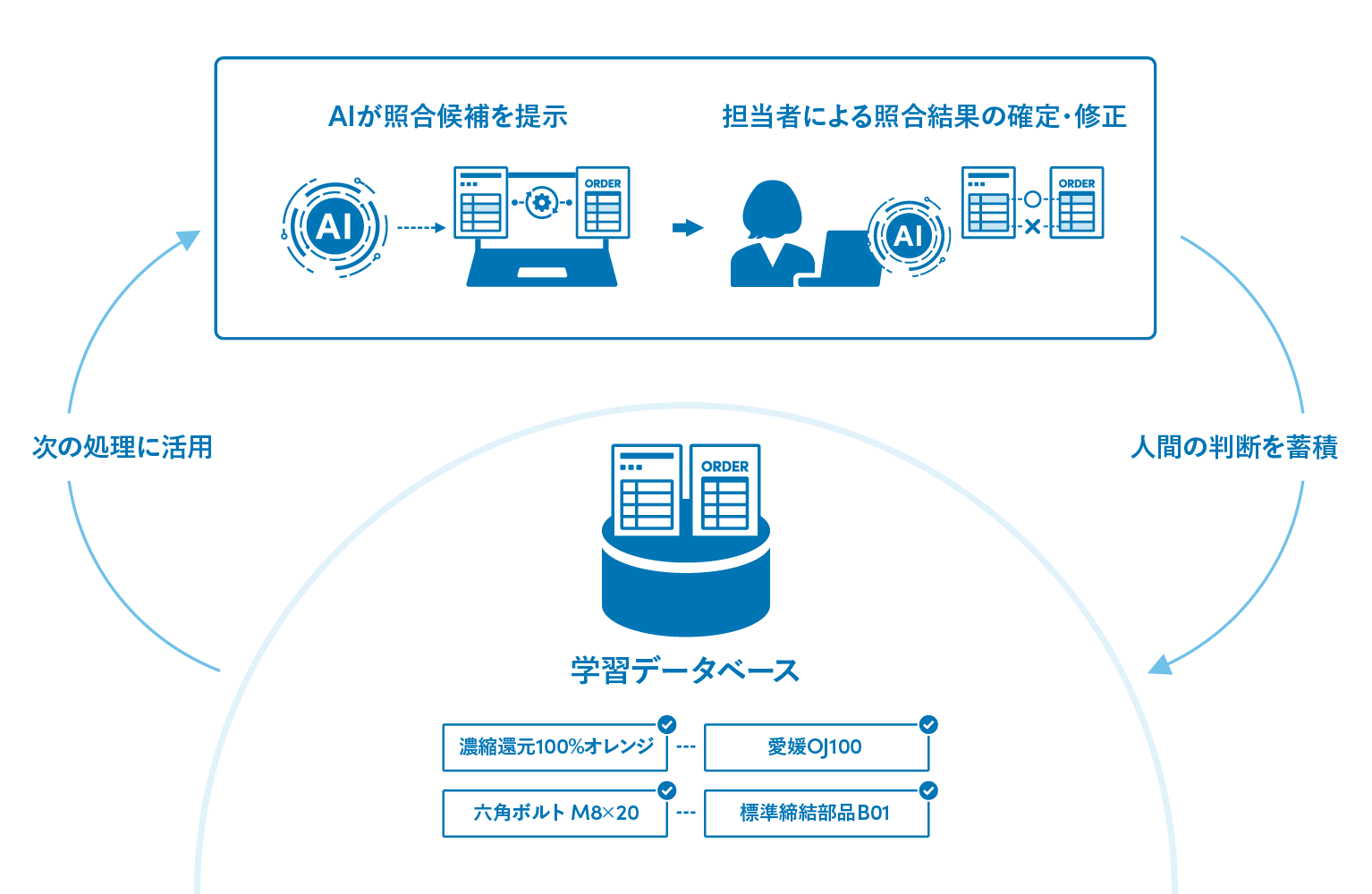 今後は担当者による照合・修正の結果を学習データとして蓄積し、AIが継続的に精度を高めていくプロセスの構築も開始