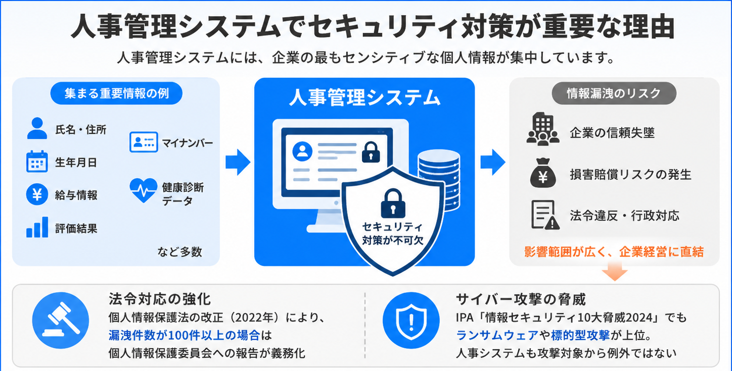 人事管理システムでセキュリティが重要な理由