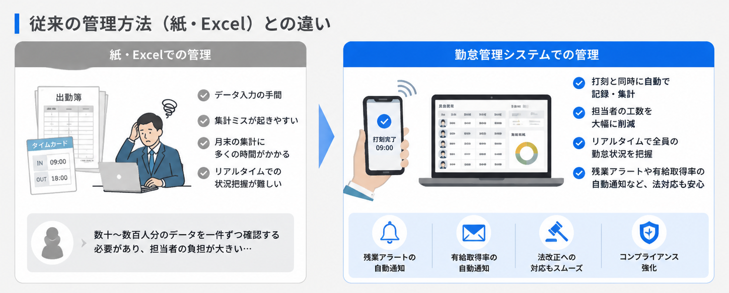従来の勤怠管理方法との違い