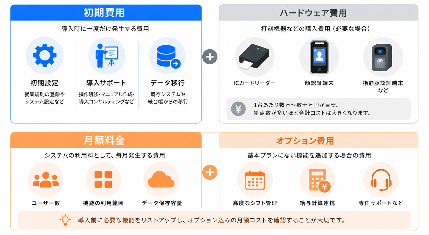 勤怠管理システムの費用内訳