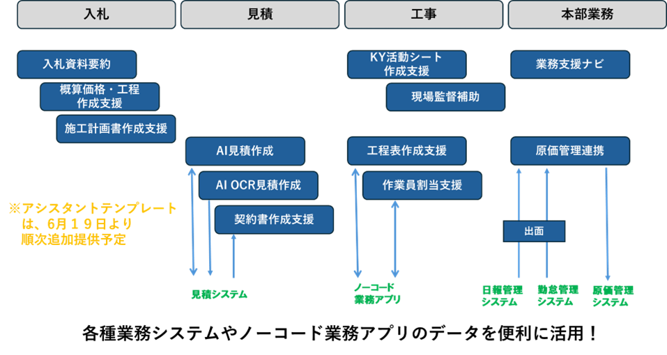 大塚商会、建設業向け生成AIアシスタントテンプレートを提供開始｜現場監督の事務作業を大幅削減