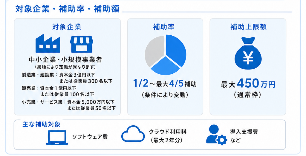 デジタル化・AI導入補助金(旧IT導入補助金)の対象