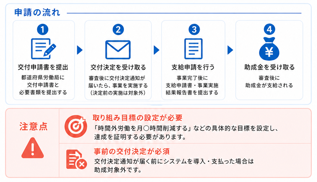 働き方改革推進支援助成金の申請の流れ