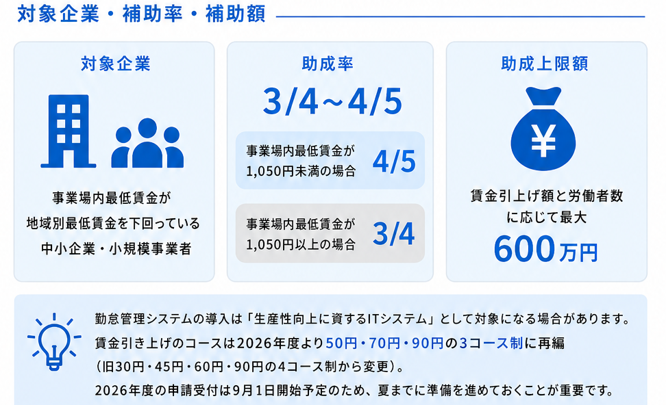 業務改善助成金の対象
