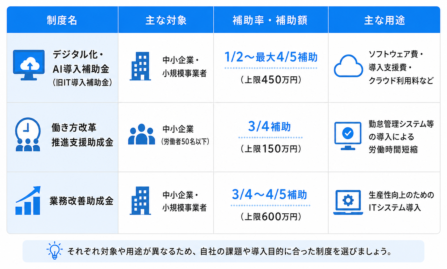 勤怠管理システムで利用できる補助金・助成金