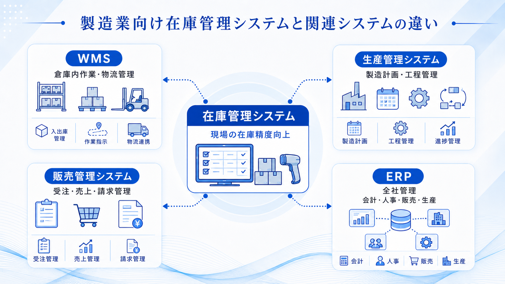 製造業向け在庫管理システムと関連システムの違い