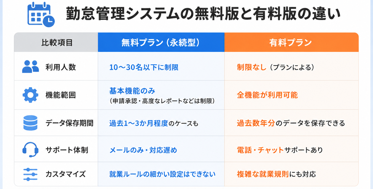 勤怠管理システムの無料と有料の違い