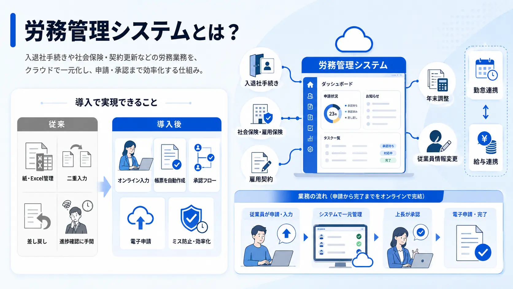 労務管理システムとは