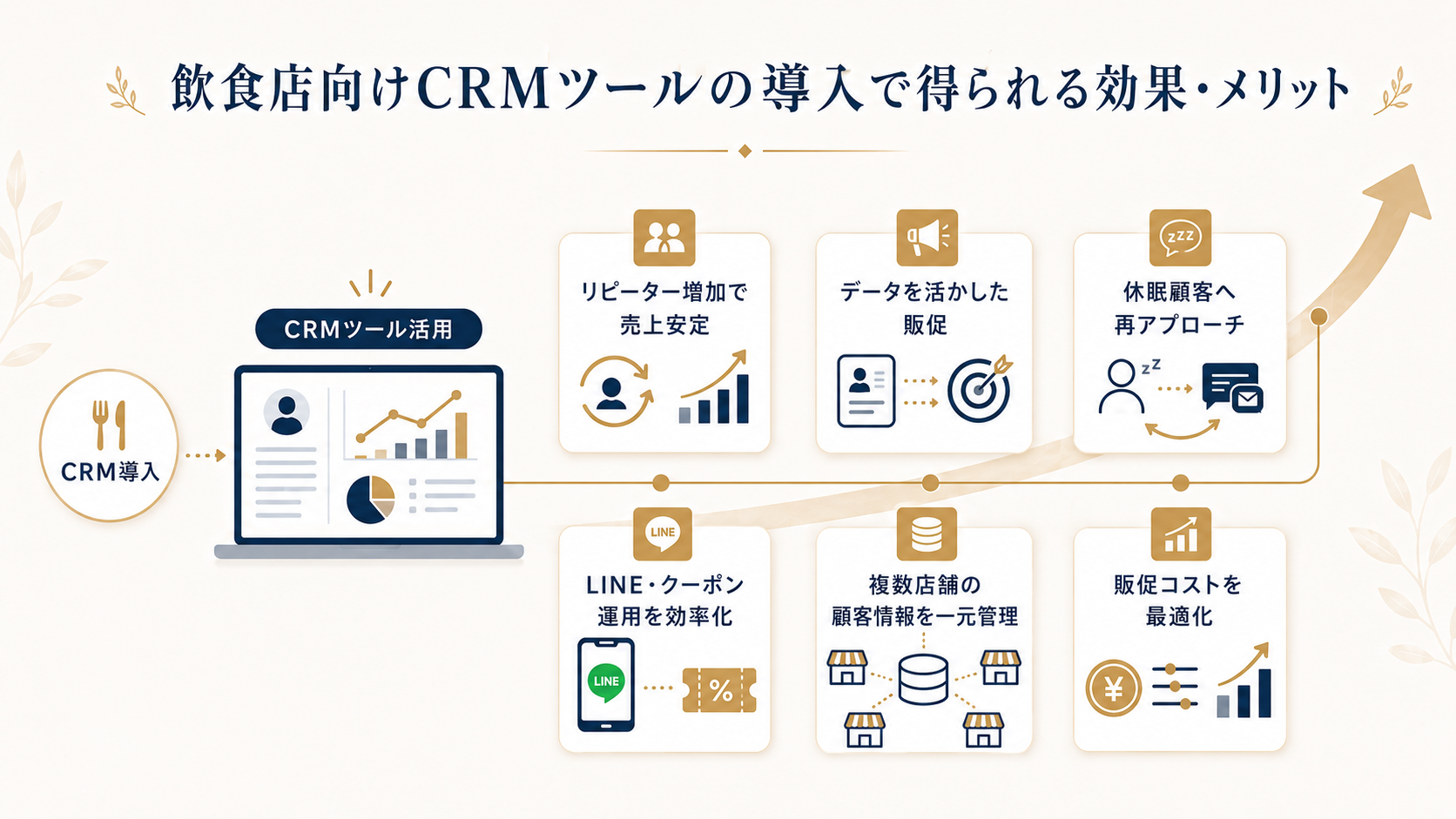 飲食店向けCRMツールの導入で得られる効果・メリット