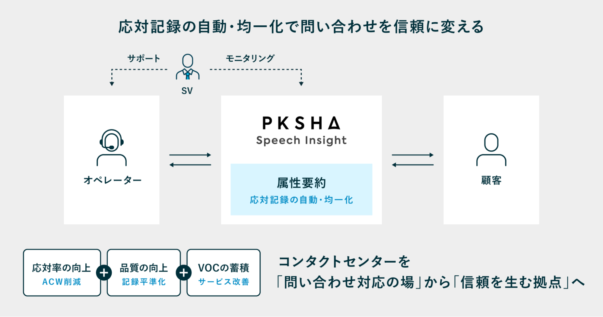 応対記録の自動・均一化で問い合わせを信頼に変える