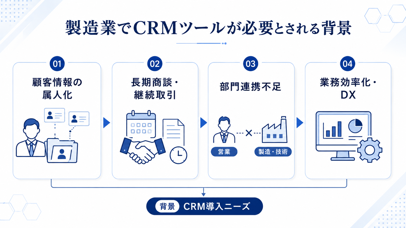 製造業でCRMツールが必要とされる背景