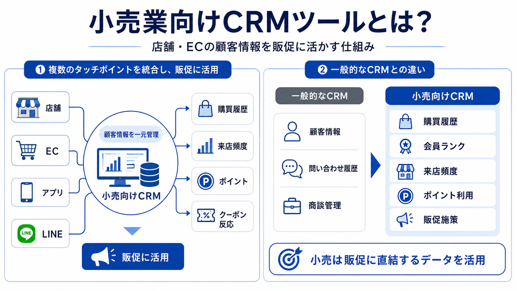 小売業向けCRMツールとは？店舗・ECの顧客情報を販促に活かす仕組み