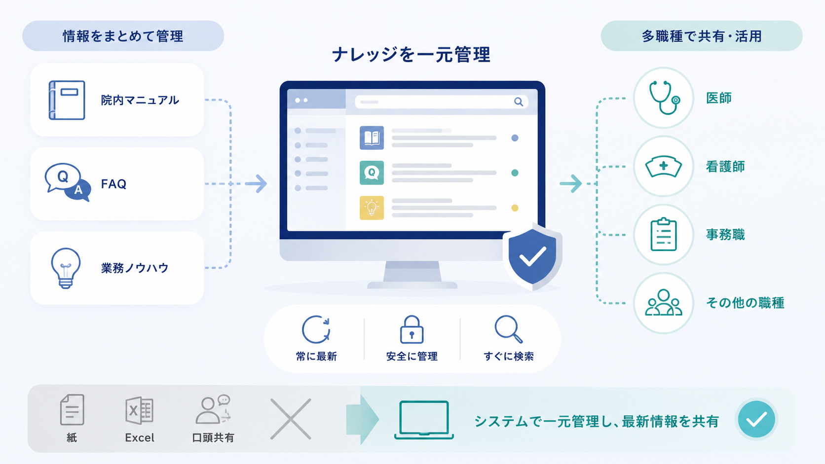 医療業界向けナレッジマネジメントシステムとは？