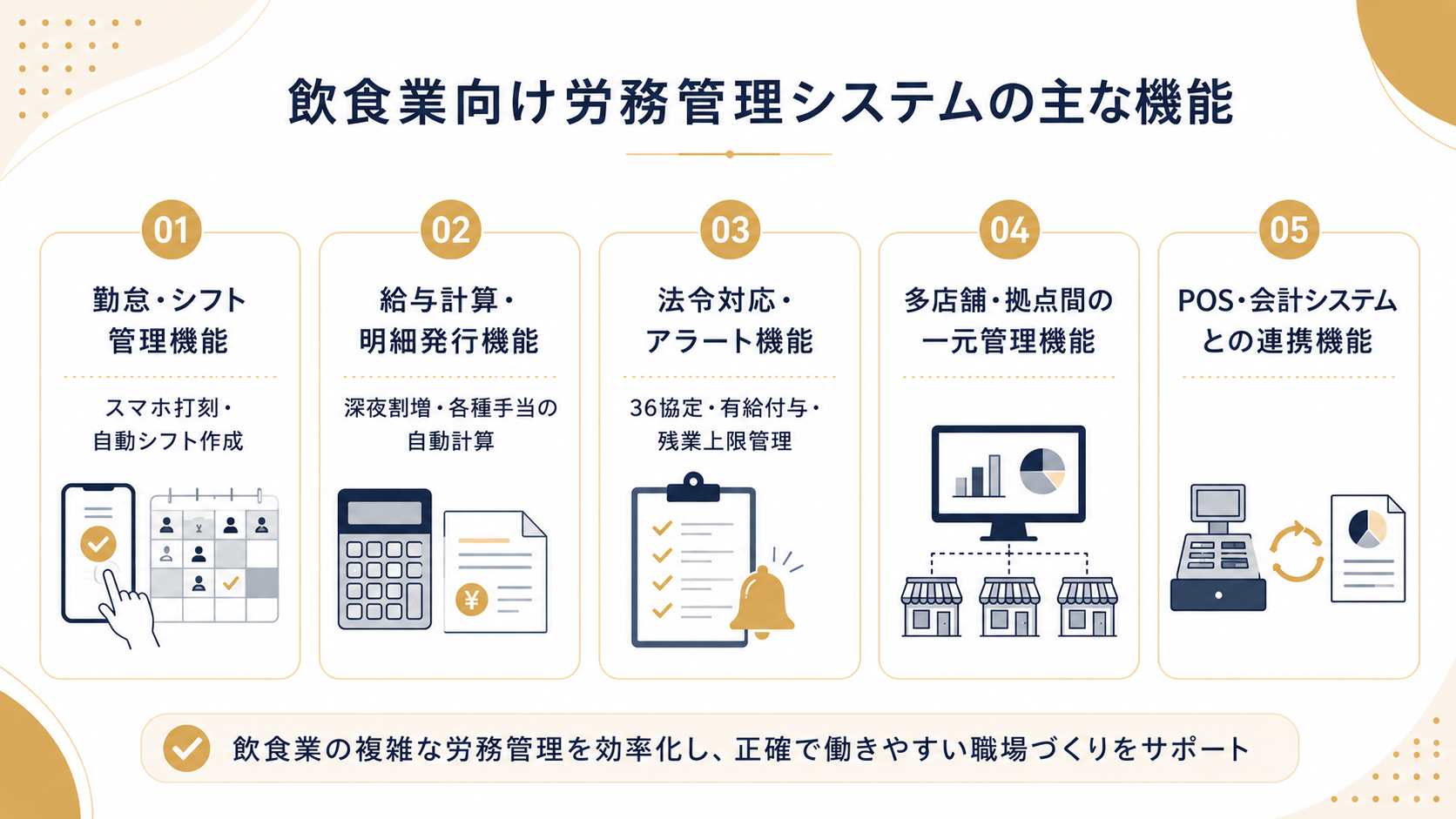 飲食業向け労務管理システムの主な機能
