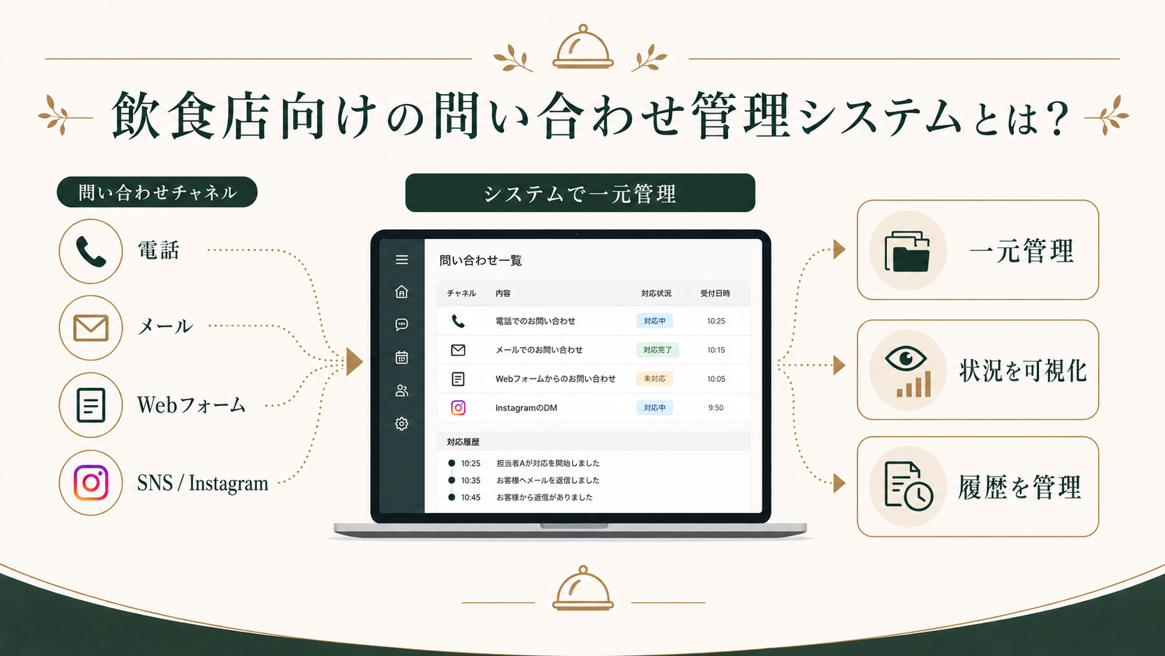 飲食店向けの問い合わせ管理システムとは?
