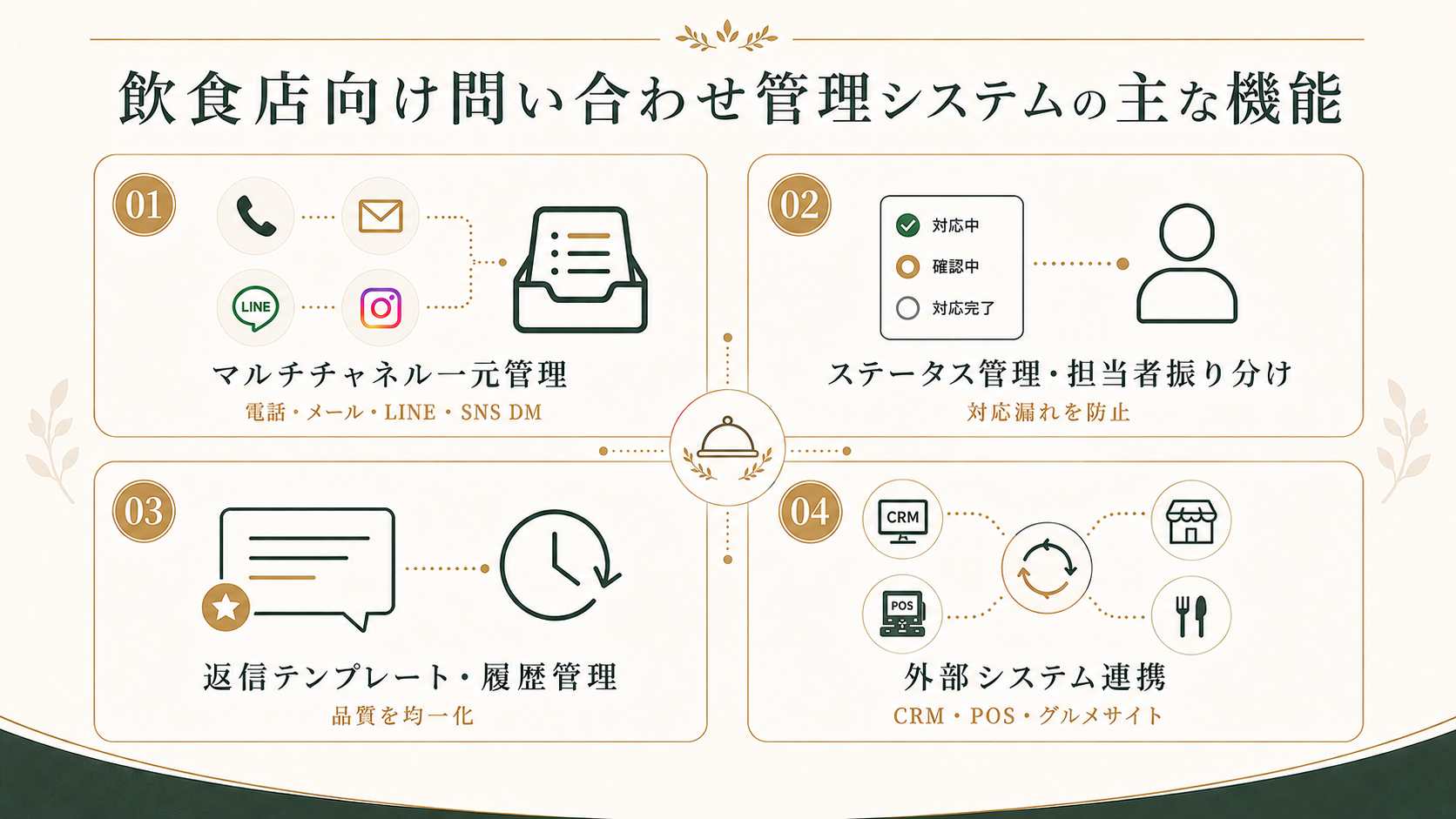 飲食店向け問い合わせ管理システムの主な機能