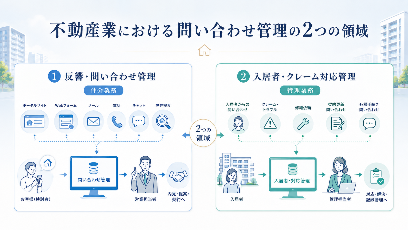 不動産業における問い合わせ管理の2つの領域