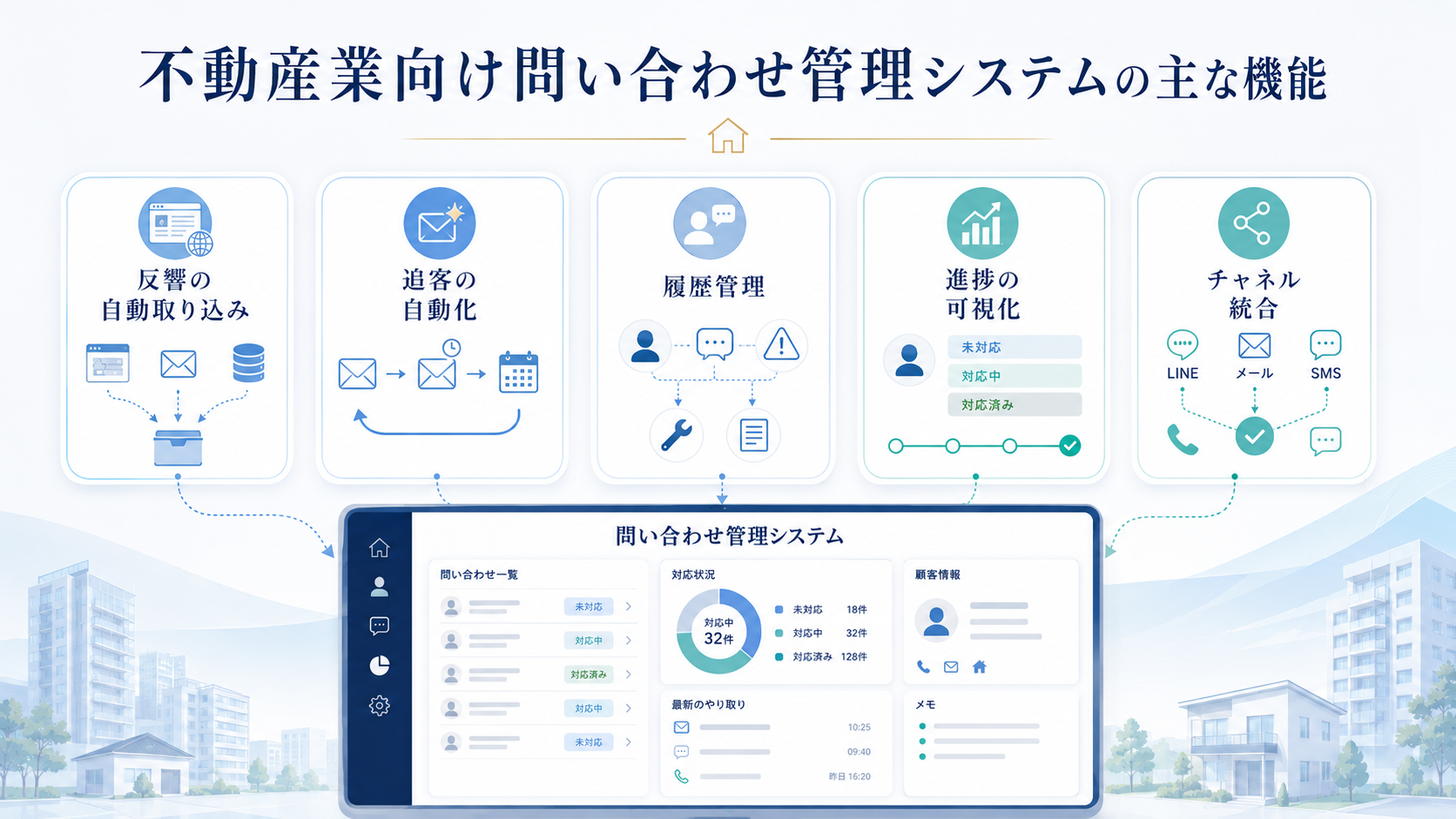 不動産業向け問い合わせ管理システムの主な機能