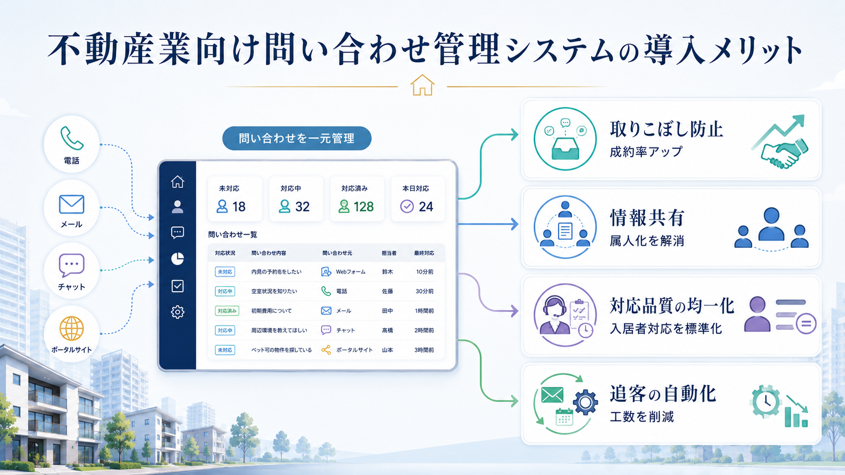 不動産業向け問い合わせ管理システムの導入メリット