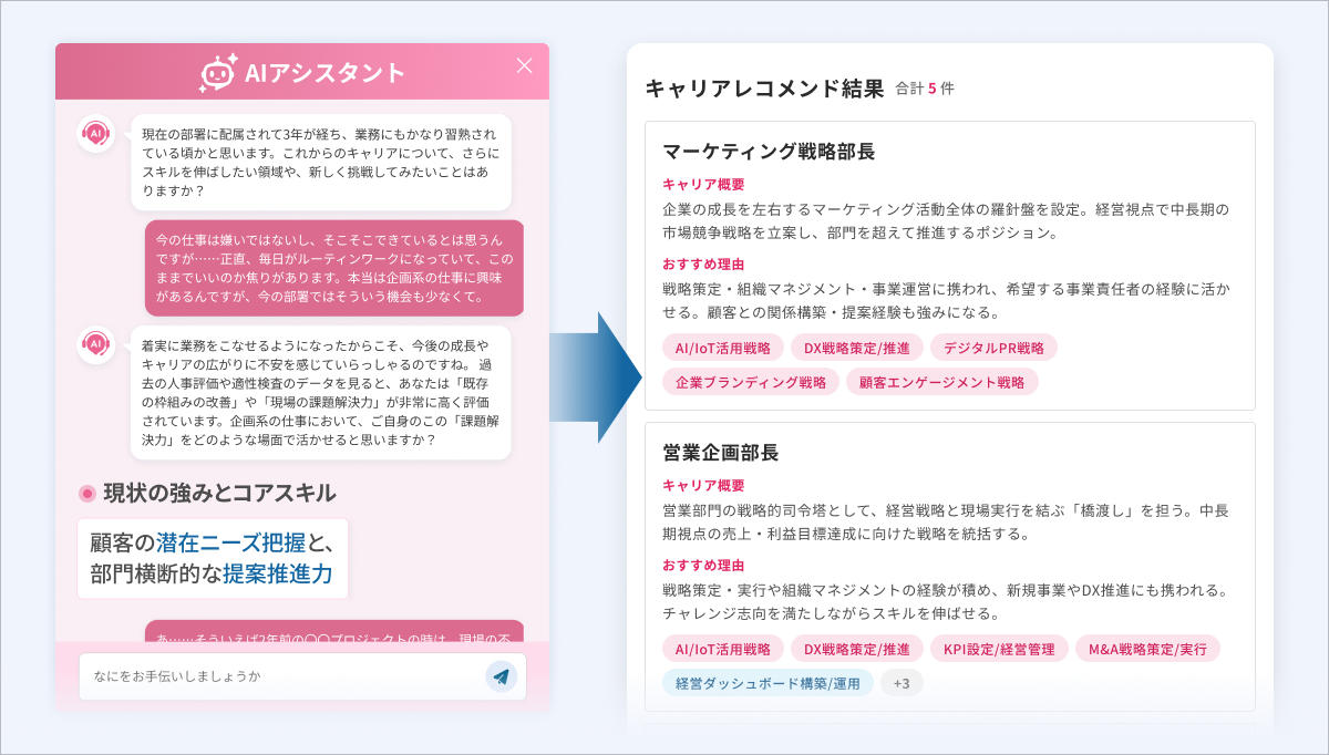 AIとの対話を通じてキャリアの方向性や目標を整理し、研修コンテンツや推奨キャリアパス、ロールモデルとなる社員などの提示を受けられる