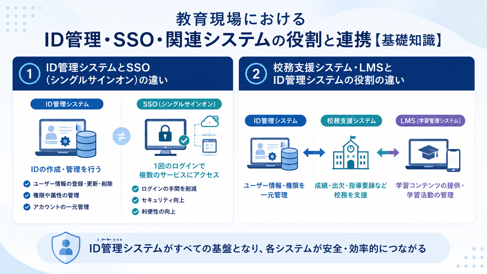 教育現場におけるID管理・SSO・関連システムの役割と連携【基礎知識】