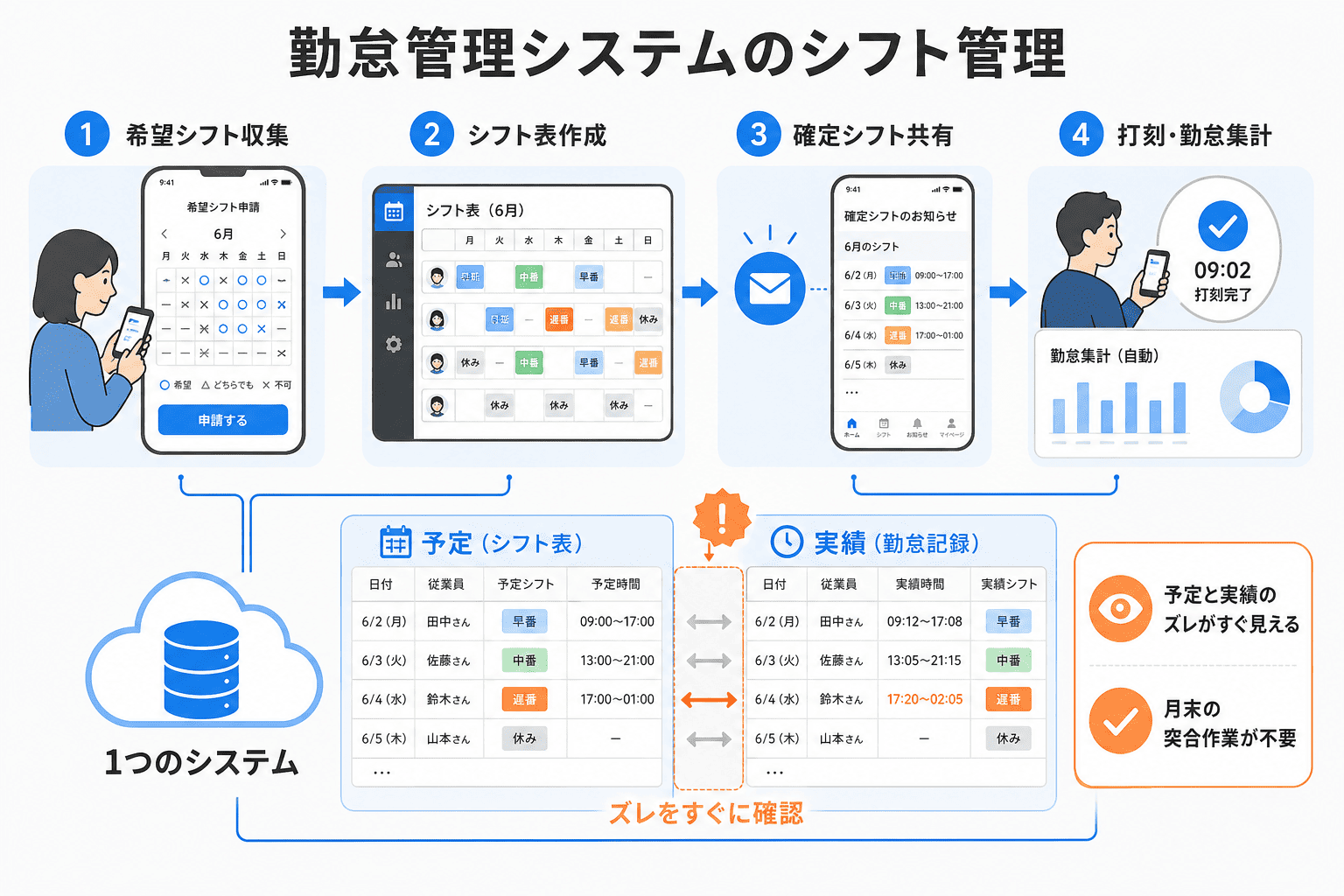 シフト管理もできる勤怠管理システムとは?