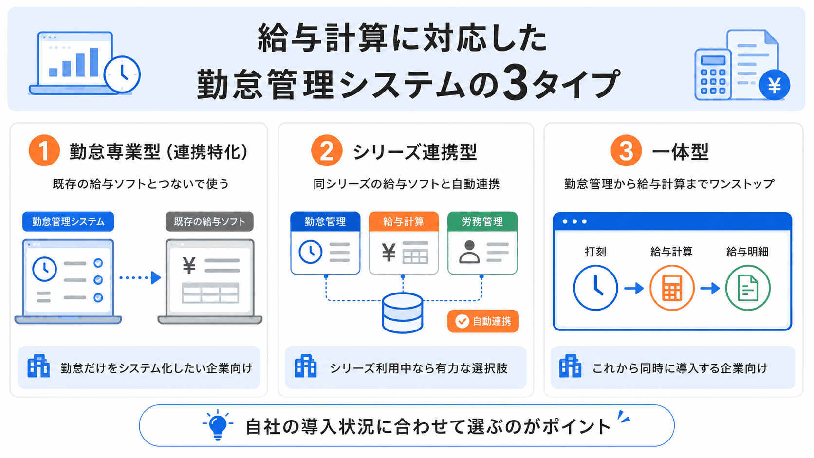 給与計算に対応した勤怠管理システムの3タイプ