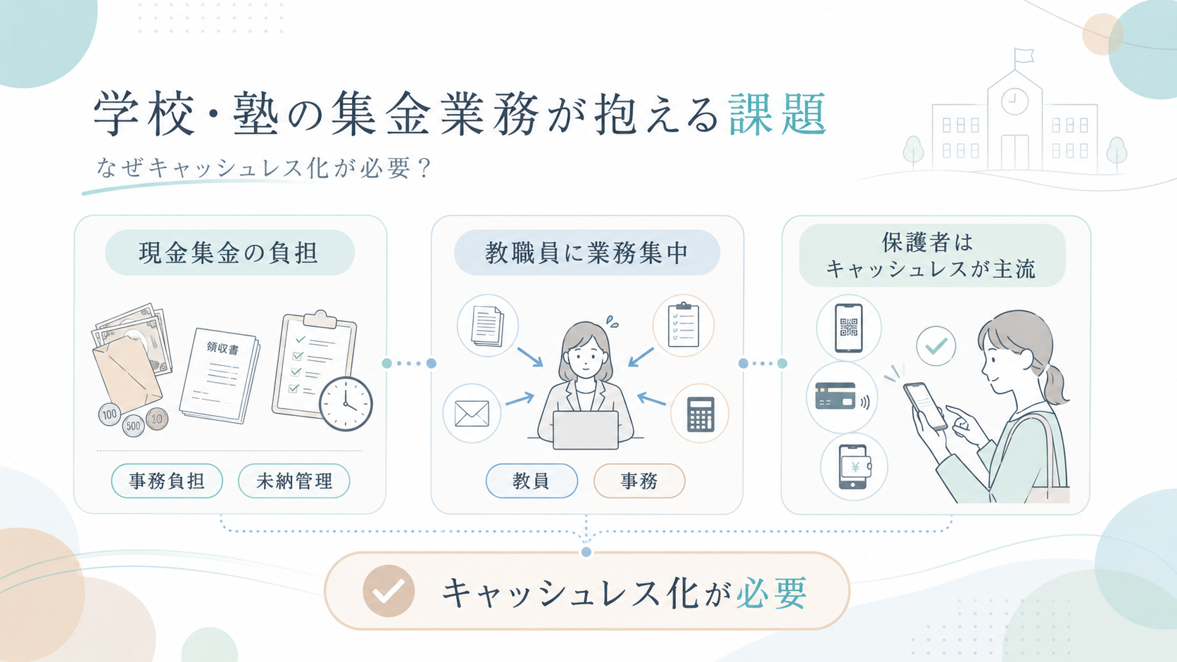 学校・塾の集金業務が抱える課題｜なぜキャッシュレス化が必要なのか