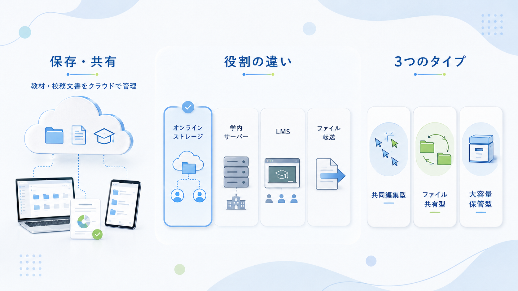 教育機関向けオンラインストレージとは