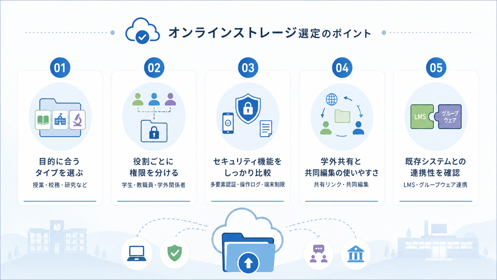 教育機関向けオンラインストレージを選ぶポイント