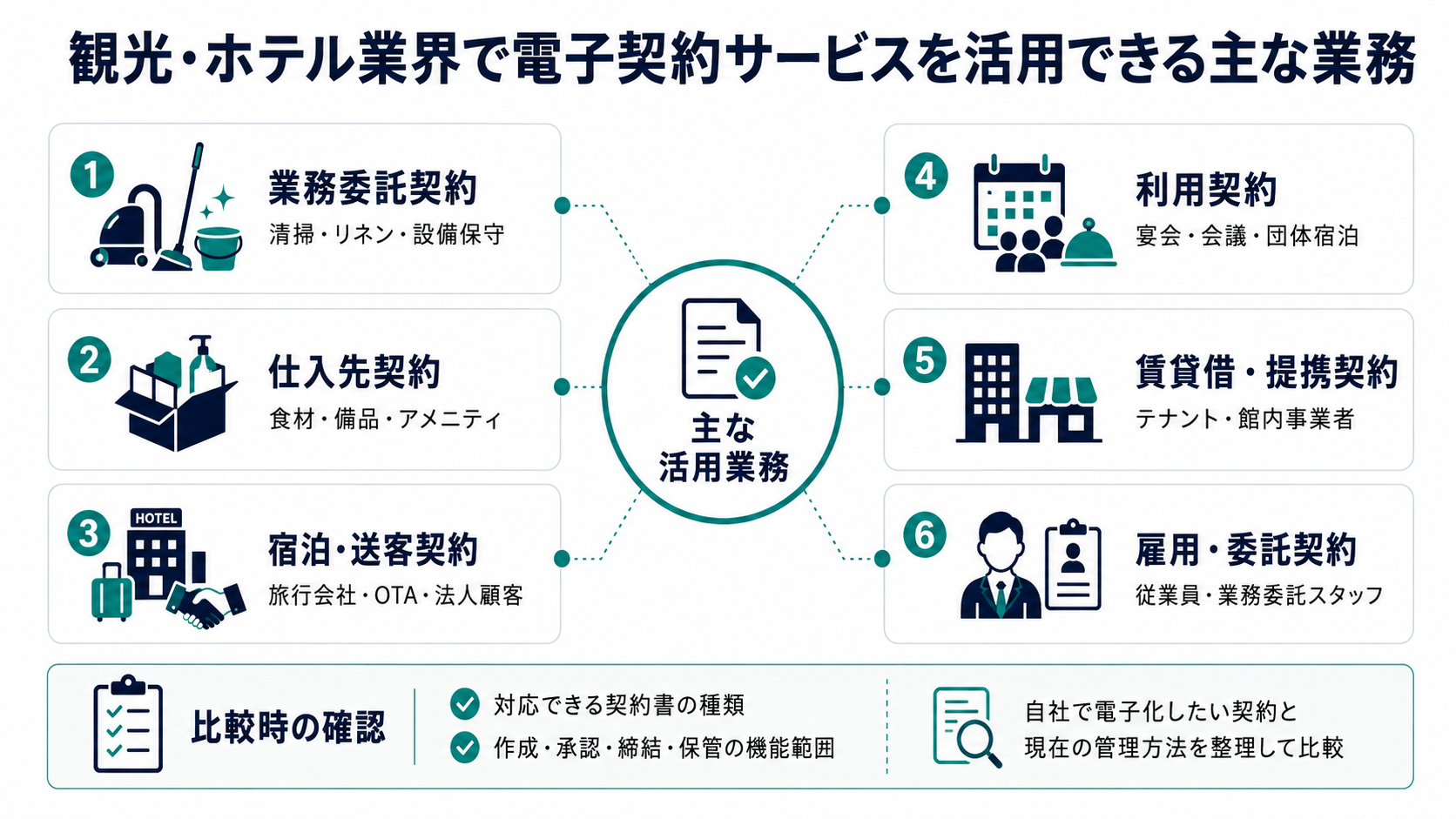 観光・ホテル業界で電子契約サービスを活用できる主な業務
