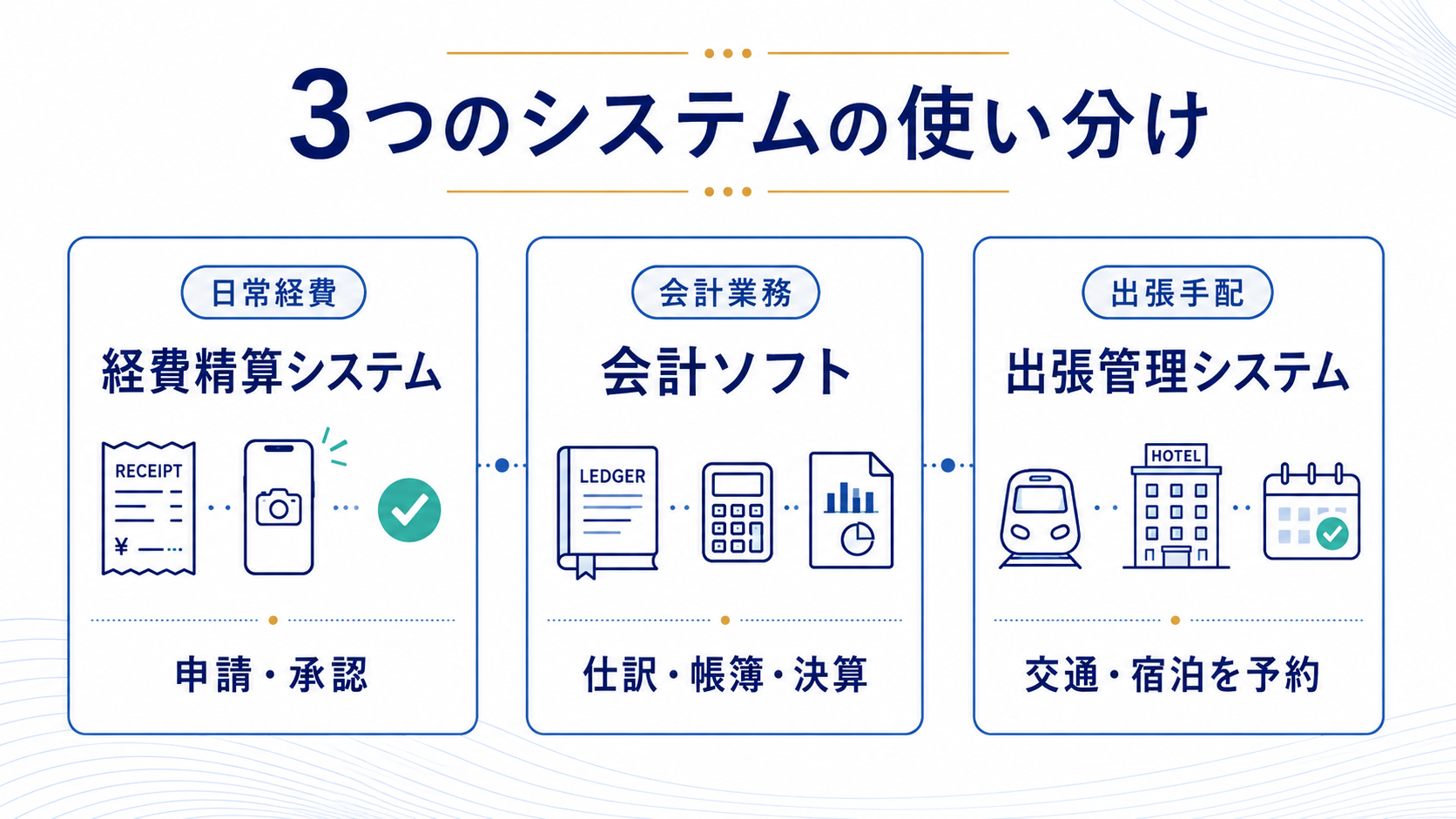 経費精算システム・会計ソフト・出張管理システムの使い分け