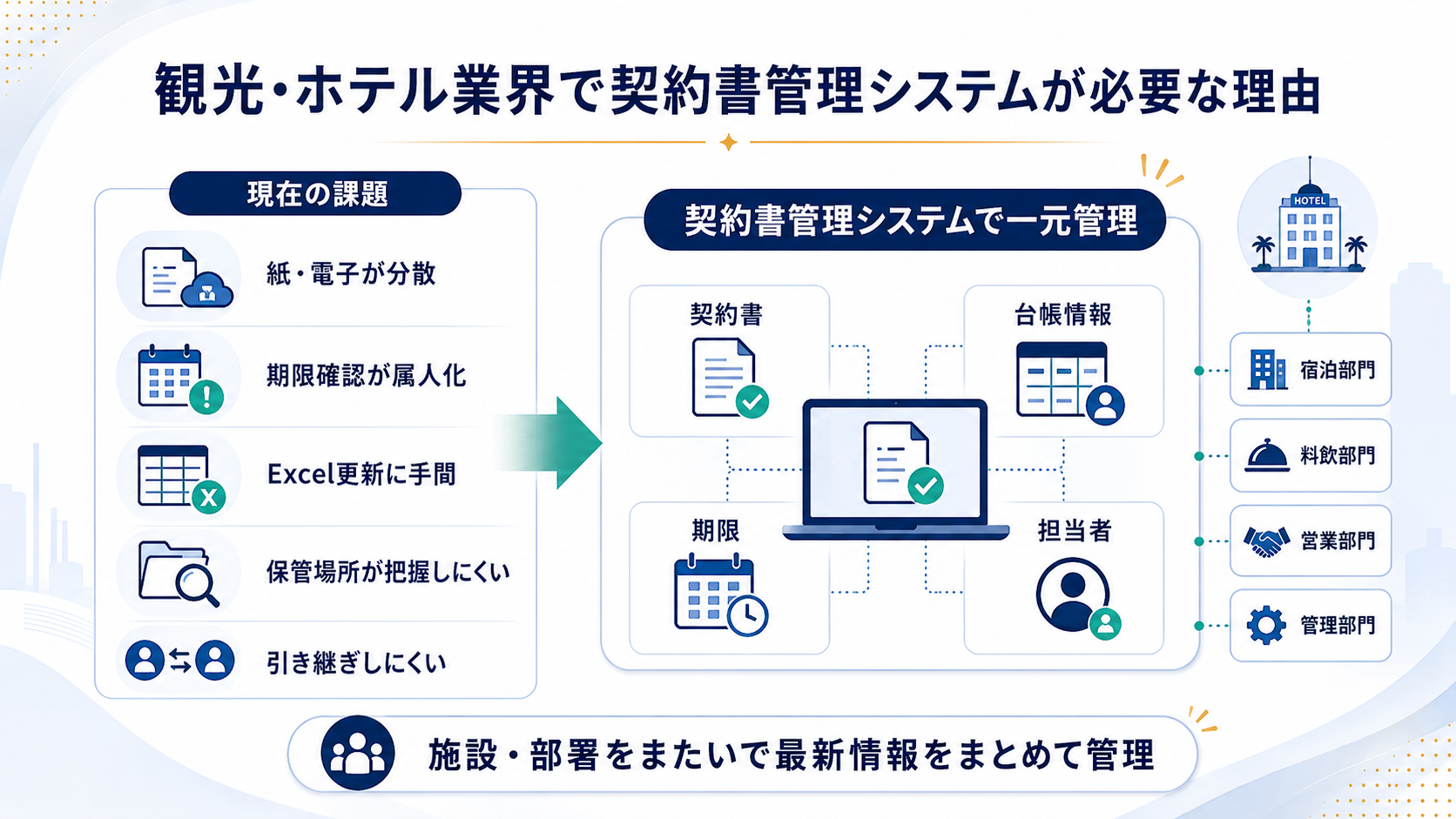 観光・ホテル業界で契約書管理システムが必要な理由