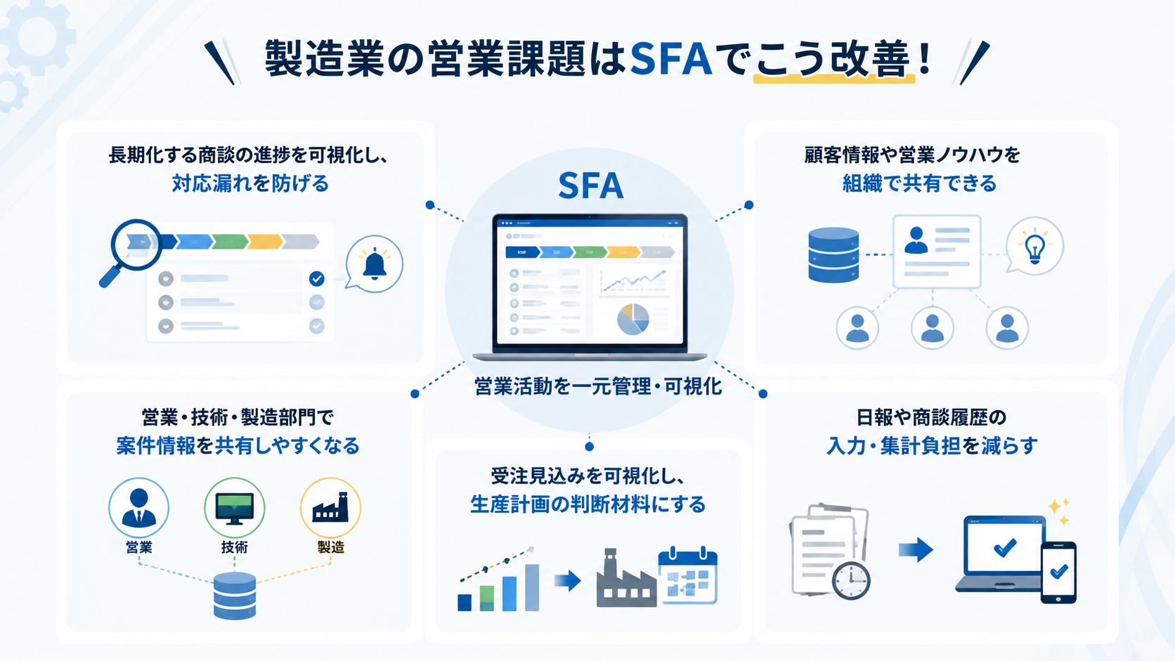 製造業の営業課題はSFAでどう改善できる?